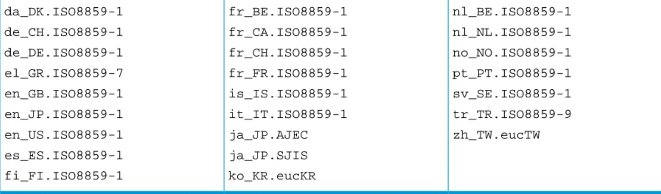 Table 6 (page 81) lists the locales that are displayed on running the locale -a command.