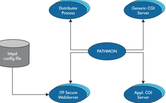 Figure 3 WebServer Management Processes PATHMON httpd config file DistributorProcess Generic-CGIServer iTP Secure