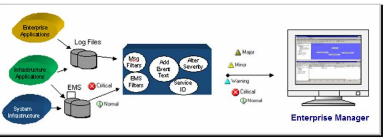 Figure 1-2 Event Management 