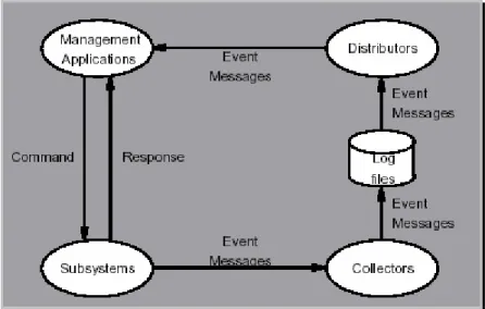 Figure 3-2 is a simplified diagram of the lines of communication between the components of a DSM system