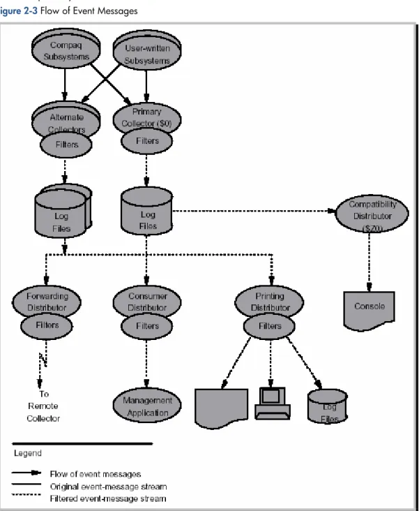 Figure 2-3 Flow of Event Messages 