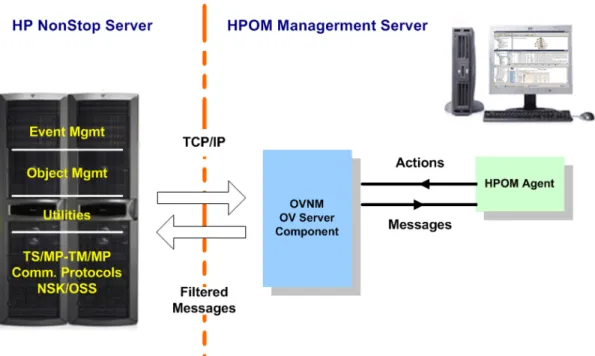 Figure 1-1 Integration between HP Operations Manager and HP NonStop System 