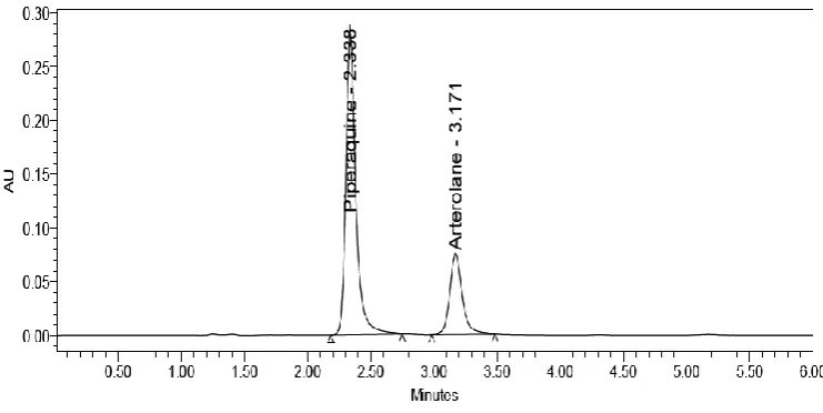 Figure 1: Chromatogram Showing Optimized method of PIP and ART. 