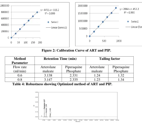 Table 3: Accuracy showing Optimized method of ART and PIP. 