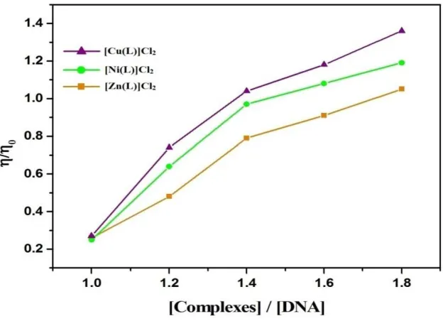 Fig. 11. Viscosity measurements of complexes [Ni(L)]Cl2, [Cu(L)]Cl2 and [Zn(L)]Cl2