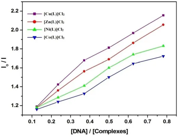 Fig. 8. The plots of [DNA] / ( єa-єf) versus [DNA] for the titration of DNA with[Co(L)]Cl2, [Ni(L)]Cl2,[Cu(L)]Cl2 and [Zn(L)]Cl2complexes  