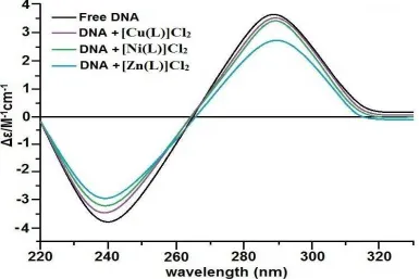 Fig. 10. CD spectra recorded over the wavelength range 220-320 nm for solutions containing 2:1 ratio of CT-DNA (200 µM) and mononuclear [Ni(L)]Cl2, [Cu(L)]Cl2 and [Zn(L)]Cl2  complexes (100 µM) 