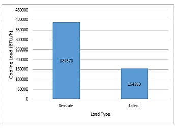 Figure 11.  Cooling load by HAP 