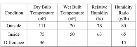Table 3.  Thermal Conditions 