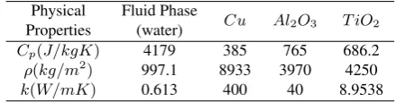 Table 1. Thermophysical properties of the base ﬂuid and nanoparticles (Oztopand Abu-Nada [12])