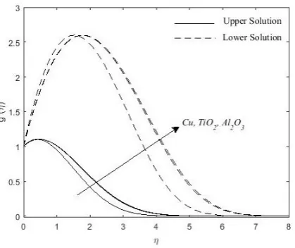 Table 2. Values of the skin friction coefﬁcient f′′(0) for some value of ϵ and φ for Cu− water working ﬂuid
