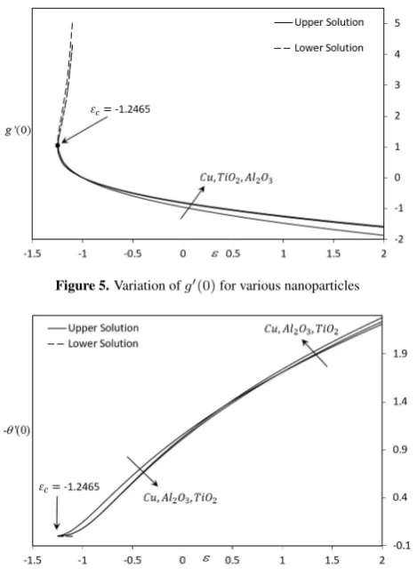 Figure 5. Variation of g′(0) for various nanoparticles