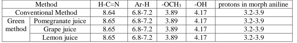 Table 4: Important 1 H NMR spectral data of Schiff base (OVMA) ligand obtain from Conventional and green method 