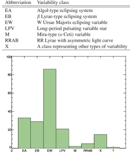 Table 1. Variability classes used in the Catalogue of periodic variable stellar sources in the 19hr ﬁeld of the WideField Transit Survey.