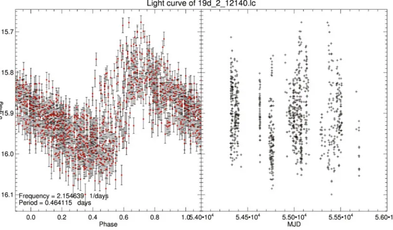 Figure 6. One of the asymmetric periodic variables of type RR Lyr discovered in the database.