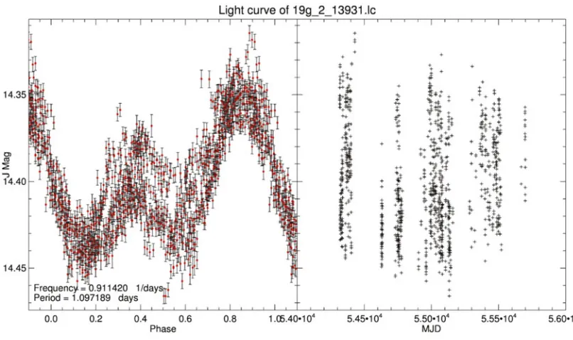 Figure 7. A variable star with a period of 1.09 days that we were unable to classify.