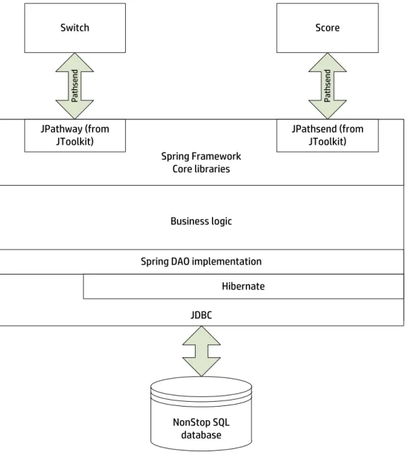 Figure 7 shows the NonStop version of the application, which uses the NonStop message and file systems ($receive) for  inter-process communication