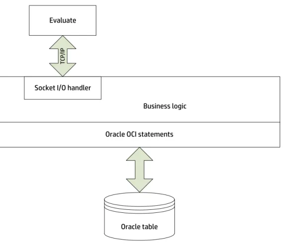 Figure 8: Scoring service (score) using socket I/O to communicate with evaluation service (evaluate) 