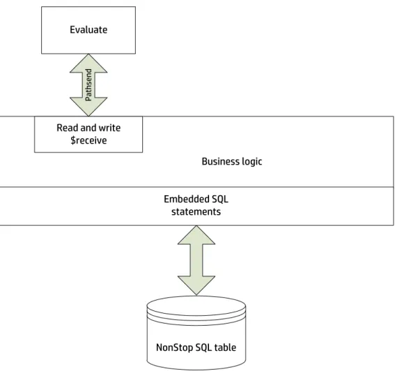 Figure 9: Scoring service (score) using NonStop message handling to communicate with evaluation service (evaluate) 