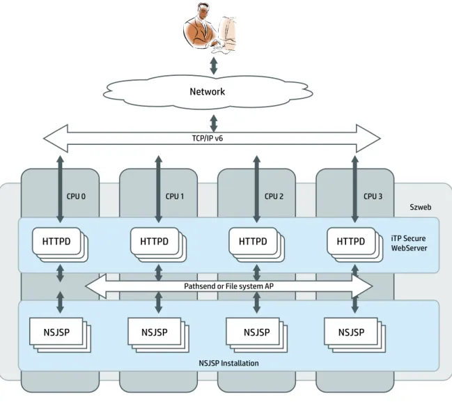 Figure 10 shows how NSJSP is deployed under iTP WebServer. 