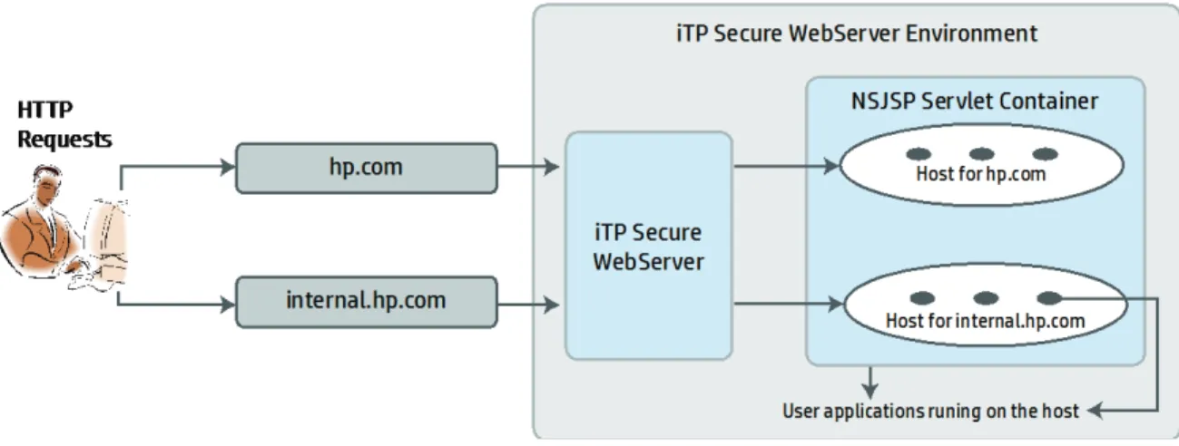 Figure 11 shows message flow for a user request. 