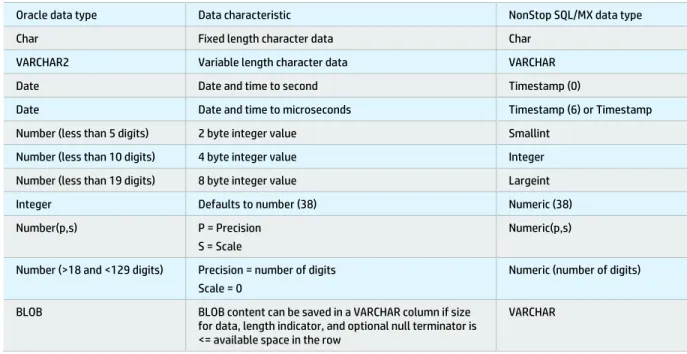 Table 1: Oracle to SQL/MX data types 