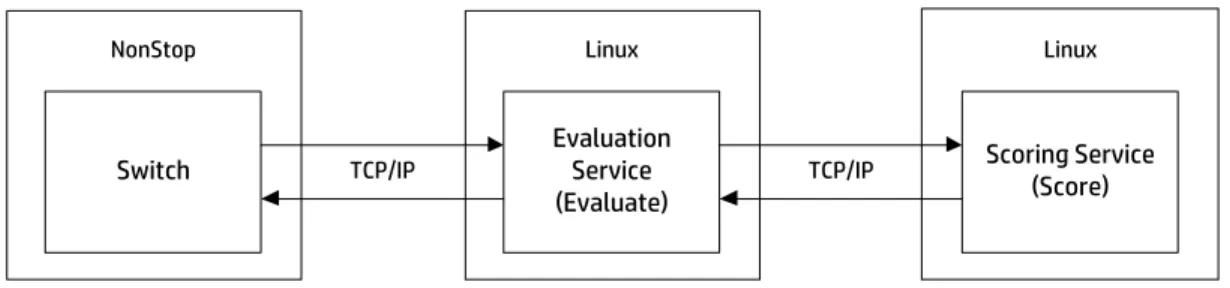 Figure 1 shows the general software vendor application architecture as originally deployed