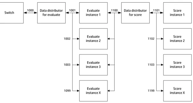 Figure 3: Original scale out architecture 