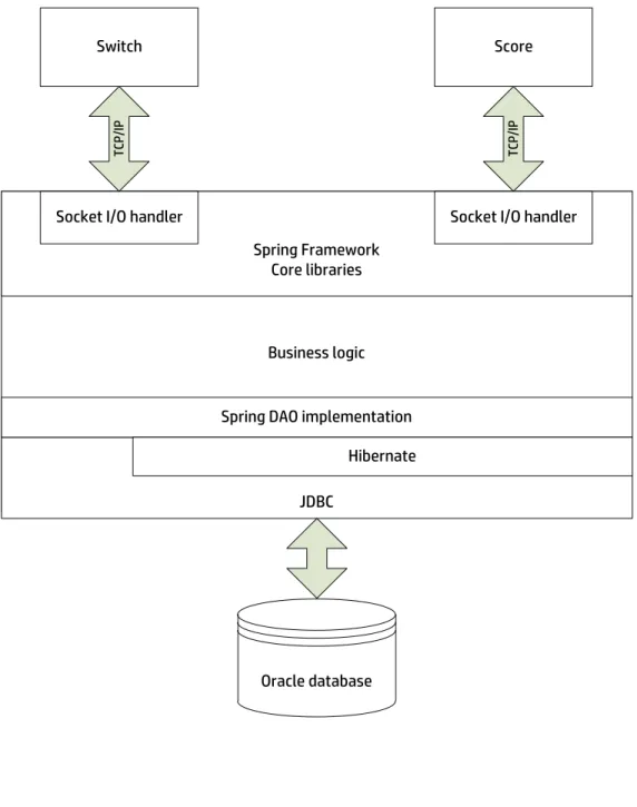 Figure 6 shows how the evaluation service application was structured to handle socket I/O