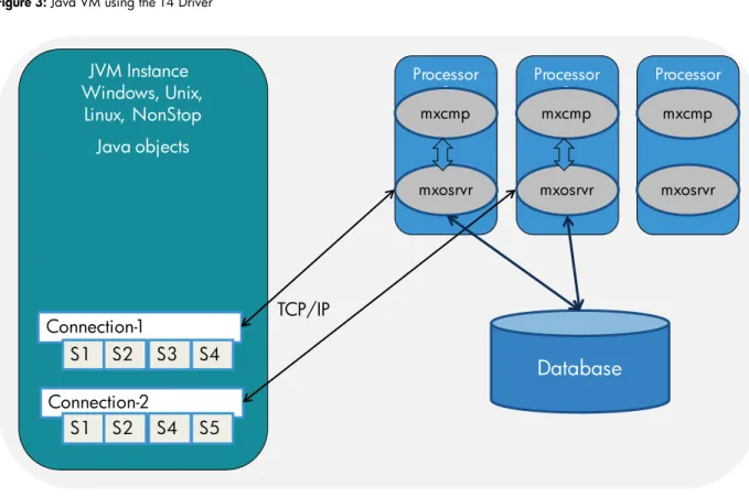 Figure 3: Java VM using the T4 Driver 
