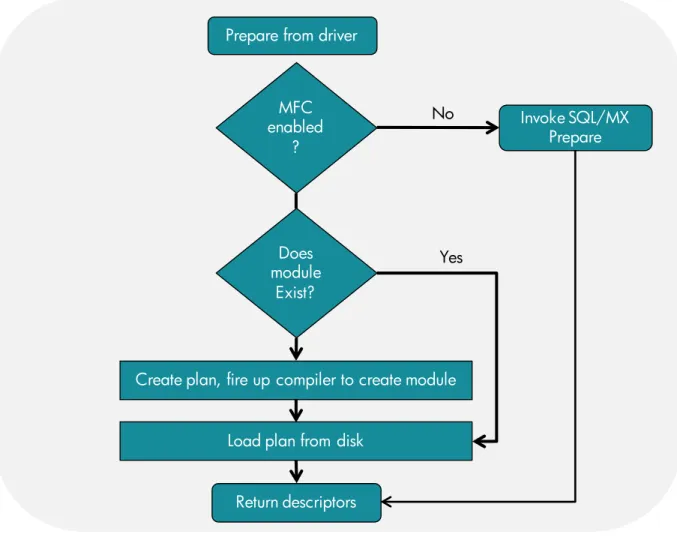 Figure 5: The steps to create a module 