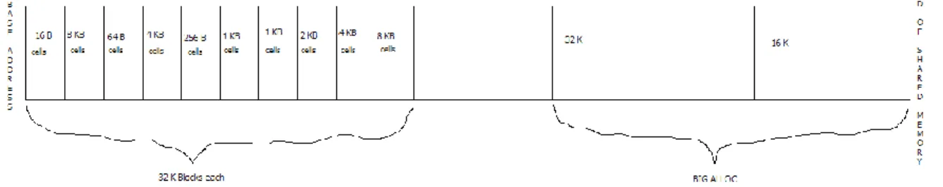 Figure 1: Shared Memory Layout 