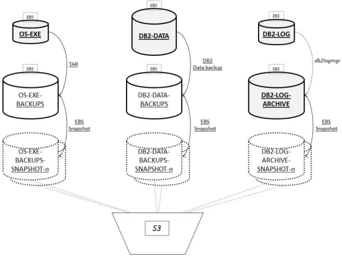 Figure	  2:	  SAP	  on	  DB2,	  overview	  of	  backup	  types	  and	  procedures	  using	  AWS	  infrastructure	  