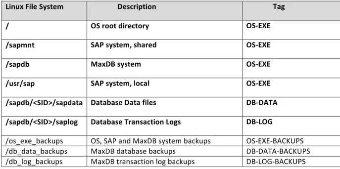 Table	  1:	  A	  recommended	  file	  system	  layout	  for	  an	  SAP	  system	  on	  MaxDB	  on	  linux	  