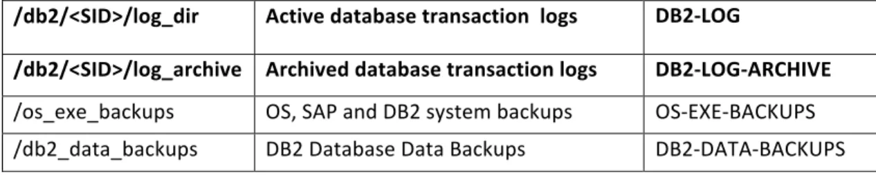 Figure	  1	  illustrates	  the	  previously	  described	  backup	  procedure	  as	  applied	  to	  an	  SAP	  system	  installed	  on	   MaxDB	  on	  Linux.	  	  