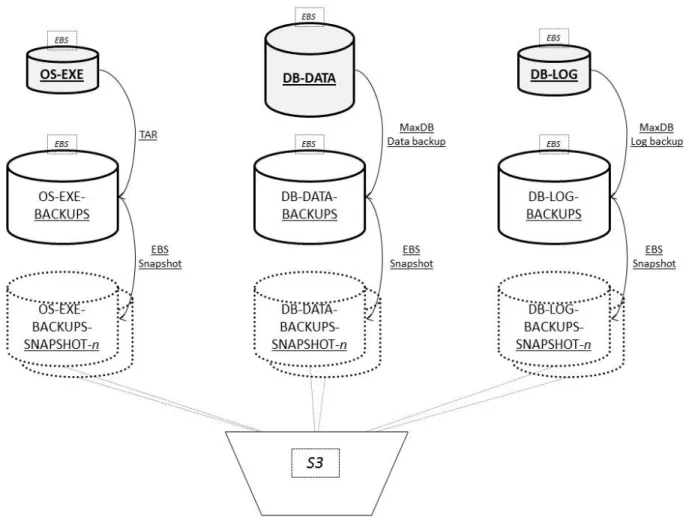 Figure	  1:	  SAP	  on	  MaxDB,	  overview	  of	  backup	  types	  and	  procedures	  using	  AWS	  infrastructure	  