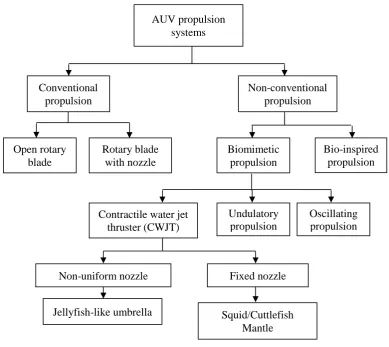 Figure 2.7: Underwater vehicle or robot propulsion system classification 