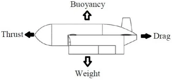 Figure 2.10: Acting forces for a moving AUV. 