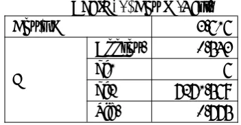 Table 14. Box M-Test.