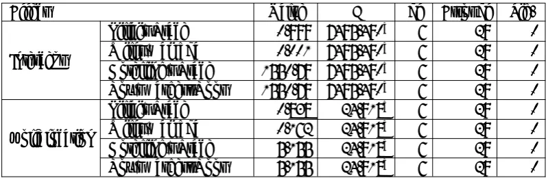Table 5. Multivariate test.