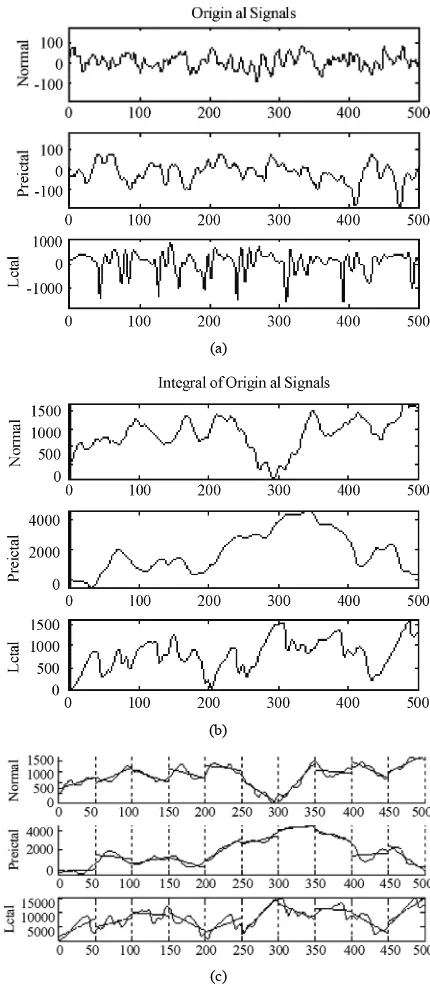 Figure 1. (a) Original EEG signals; (b) Integral of signals in 1(a); (c) the signals in 1(b) along with their linear trends for 50-point epochs