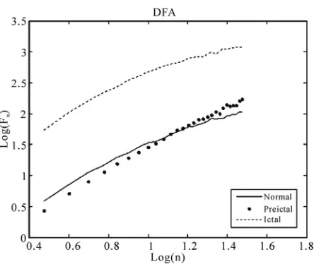 Figure 2. The different Fn curves of the EEG signals of Figure 1(a) for n’s. Their slopes are the final DFA features