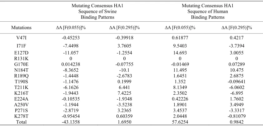 Table 9. Changes of amplitudes of IS frequencies by each mutation between consensus HA1 sequences of 2009 H1N1 and swine H1N2
