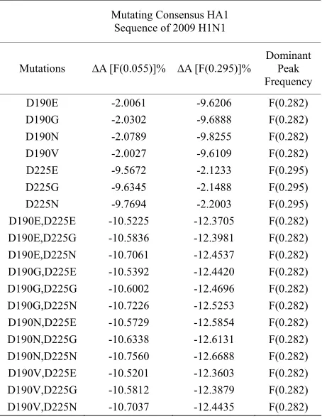 Table 11. Changes of amplitudes of IS frequencies by muta-tions observed in HA1 sequences of 2009 H1N1