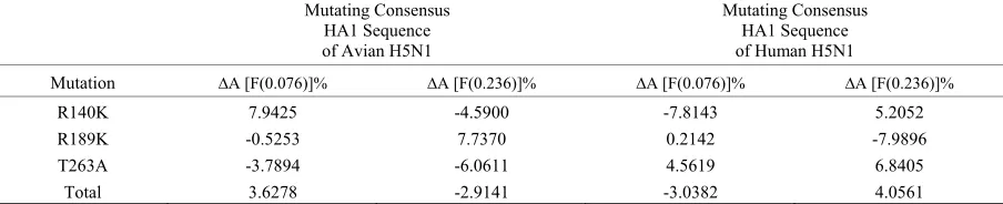 Table 13. Changes of amplitudes of IS frequencies by muta-tions experimented in references [5,6,30,31,32]