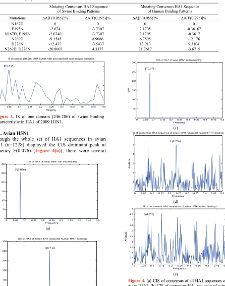 Figure 3. IS of one domain (246:286) of swine binding characteristic in HA1 of 2009 H1N1