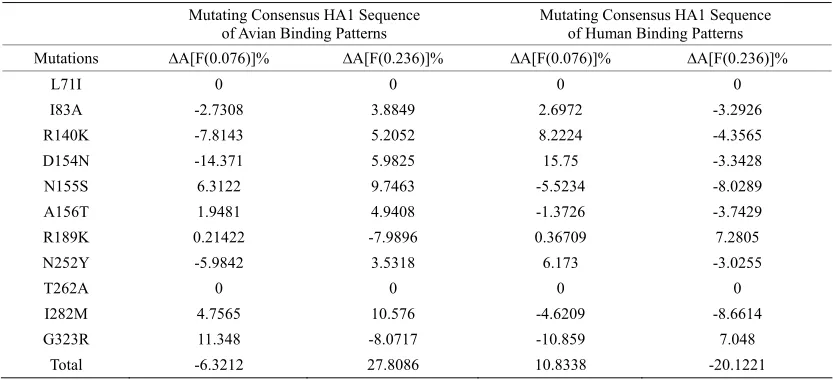 Table 7. Changes of amplitudes of IS frequencies by mutations E190D/G225D.
