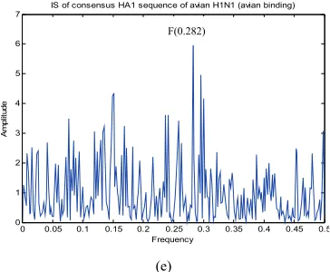 Figure 5. (a) CIS of consensus of all HA1 se-