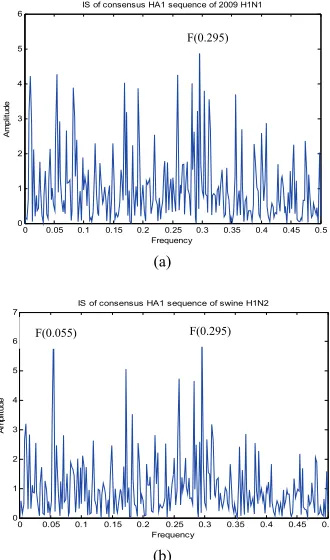 Figure 6. (a) CIS of conssus of all HA1 sequences of swine H1N2; (b) CIS of consensus HA1 sequence of swine H1N2 with pandemn H1N1 binding; (c) CIS of consensus HA1 se swine H1N2 with swine binding; (d) IS of consensus HA1 sequence of swine H1N2 with pande