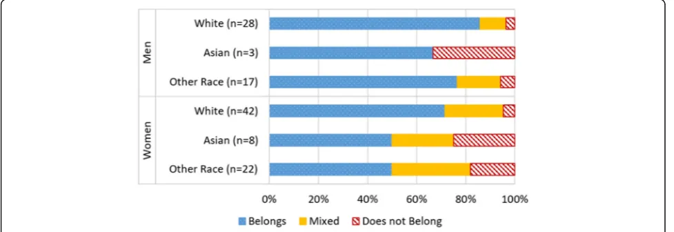 Fig. 3 Belonging in STEM by race and major status